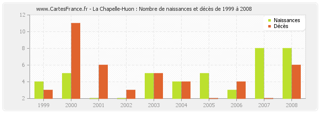 La Chapelle-Huon : Nombre de naissances et décès de 1999 à 2008